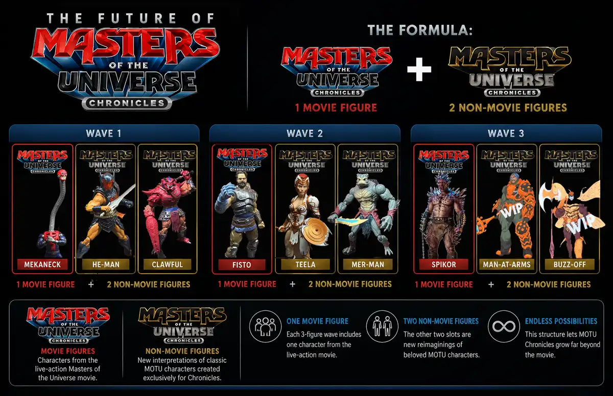 MOTU Chronicles 3 Figure Wave Assortments for 2027